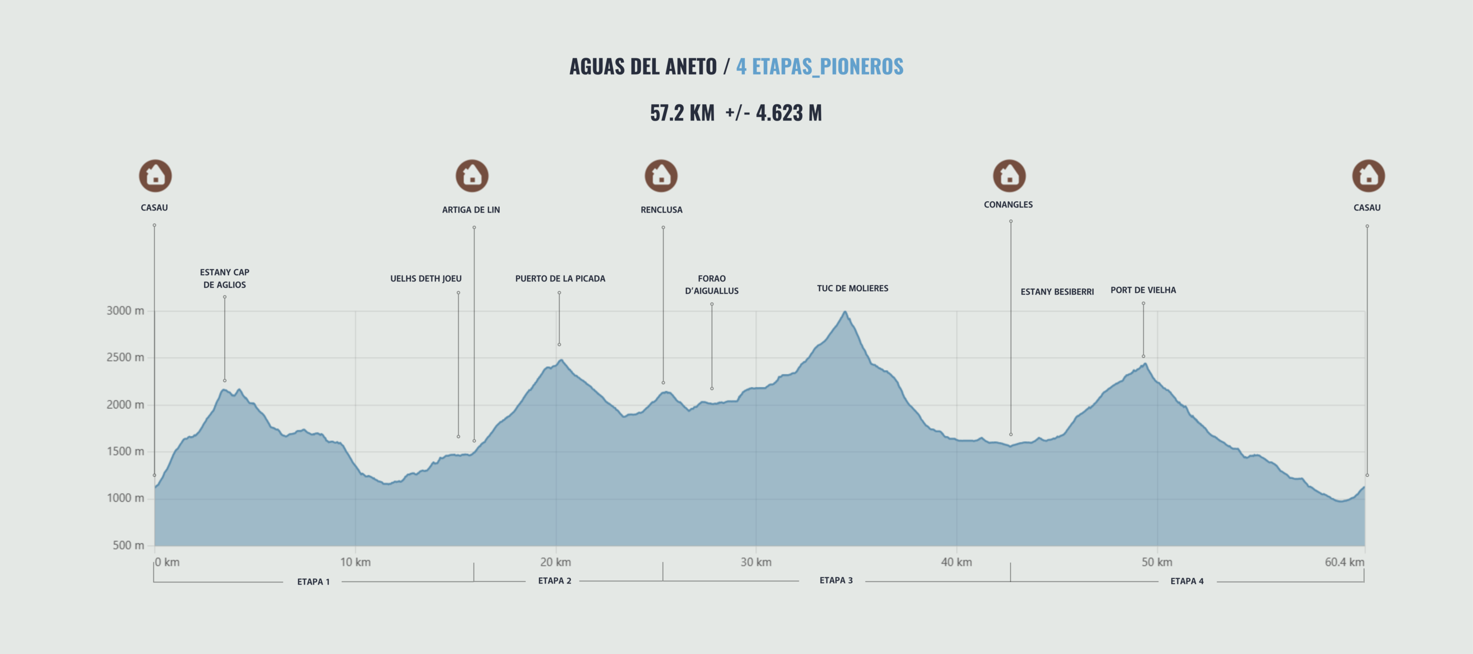 4. AGUAS DEL ANETO 4E_PIONEROS Aguas del Aneto 4 etapas